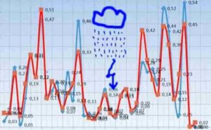 Подробный прогноз клева всех видов рыб на сегодня, завтра, 3 дня и 10 дней